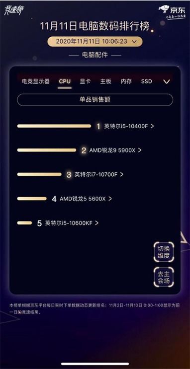 京東11.11 AOC、華碩、三星競逐電腦配件頭把交椅，推動計算機軟硬件及配件市場增長